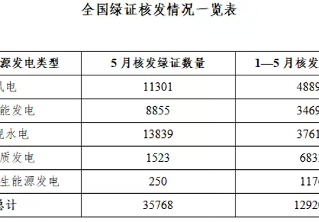 國家能源局發布2026年5月全國可再生能源綠色電力證書核發及交易數據